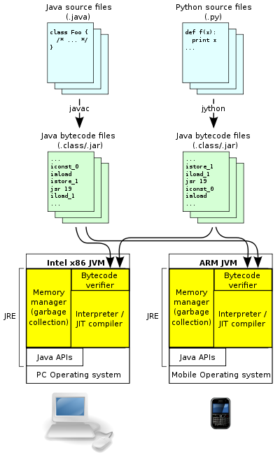 JVM 아키텍처의 개요(출처: 위키피디아)