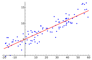 Illustration of linear regression on a data set. Regression analysis is an important part of mathematical statistics. Linear regression.svg