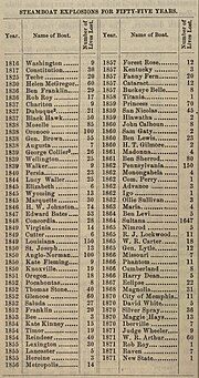 Thumbnail for List of disasters in the United States by death toll