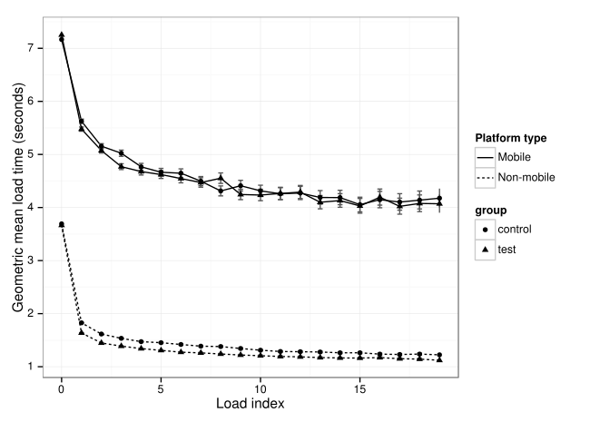 Load time density is plotted by browser on mobile platforms for each experimental condition.