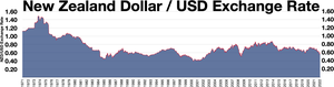 NZD / USD exchange rate New Zealand Dollar - USD Exchange Rate.webp
