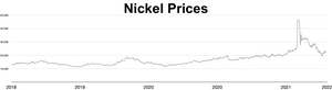 Nickel Prices 2018-2022

See also: 2020s commodities boom Nickel Prices.webp