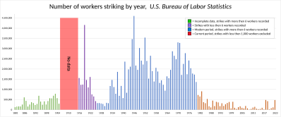 Workers involved in strikes by year, US Bureau of Labor Statistics Number of workers involved in strikes, US Bureau of Labor Statistics.svg