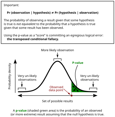 In this graph the black line is probability distribution for the test statistic, the critical region is the set of values to the right of the observed data point (observed value of the test statistic) and the p-value is represented by the green area. P-value in statistical significance testing.svg