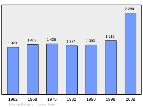 Population - Municipality code 35326