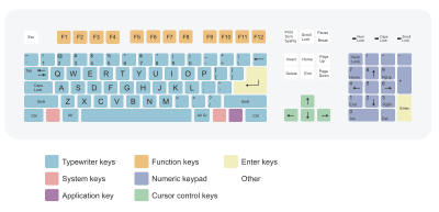 A 104-key PC US English QWERTY keyboard layout