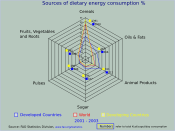 People in developed countries consume a substantially larger proportion of meat than those in developing countries. Sources of dietary energy-consumtion (%25) 2001-2003 (FAO).svg