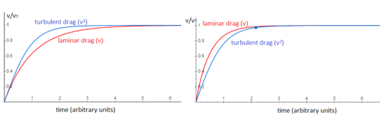 An object falling through viscous medium accelerates quickly towards its terminal speed, approaching gradually as the speed gets nearer to the terminal speed. Whether the object experiences turbulent or laminar drag changes the characteristic shape of the graph with turbulent flow resulting in a constant acceleration for a larger fraction of its accelerating time. Speed vs time for objects with drag.png