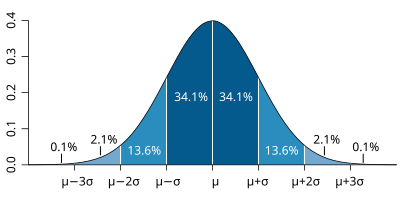 px-Standard_deviation_diagram_micro