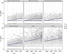 Number of authors of research articles in six journals through time The number of authors of research articles in six journals through time.jpg