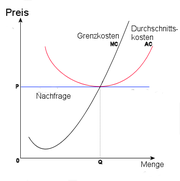 Vollkommene Konkurrenz.png