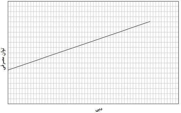 نمودار منحنی مصرف یا عملکرد