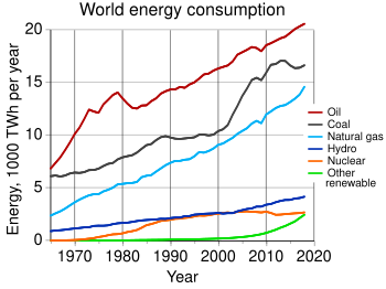 World energy consumption 1970 - 2020 World energy consumption.svg