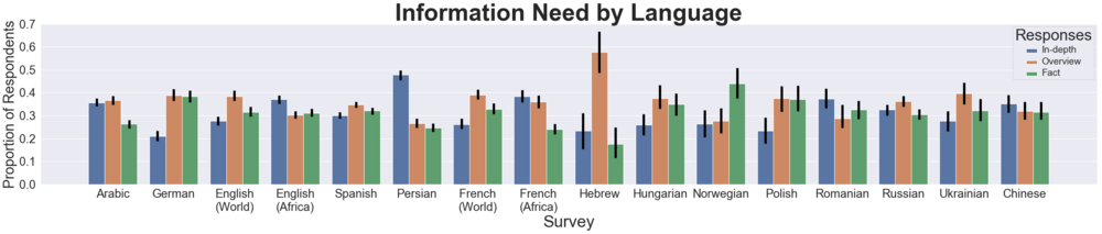 Information depth of Wikipedia readers across 13 languages from June 2019 survey
