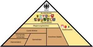 Structura adminstraţiei teritoriale din Germania
