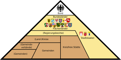 Vertikale Verwaltungsstruktur Deutschlands