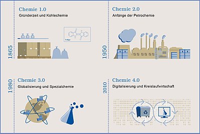 Entwicklungsstufen der chemischen Industrie in Deutschland.