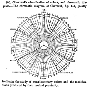 Chevreul's 1855 "chromatic diagram" based on the RYB color model, showing complementary colors and other relationships Chevreul's RYB chromatic diagram.png