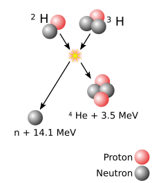 A hydrogen-2 nucleus (made of one proton and one neutron) and a hydrogen-3 nucleus (one proton and two neutrons) collide and turn into a neutron with 14.1 MeV and a helium-4 nucleus (two protons and two neutrons) with 3.5 Mev more energy.