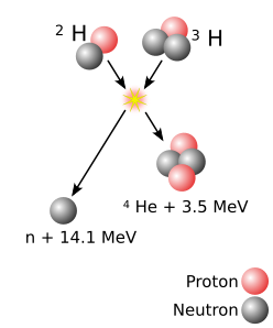 Deuterium Tritium fusion