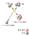 氘-氚 （D-T）的核融合反应产生氦（He）与中子（n），期间释放出的核能，在核融合发电中难度最低，是目前考虑中的未来主要能源。