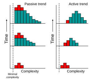 Passive versus active trends in the evolution of complexity. CAS at the beginning of the processes are colored red. Changes in the number of systems are shown by the height of the bars, with each set of graphs moving up in a time series. Evolution of complexity.svg