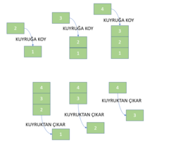 Kuyruğa koyma ve kuyruktan çıkarma işlemleriyle bir FIFO kuyruğunun temsili.