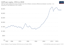 GDP per capita development in Sudan GDP per capita development in Sudan.svg