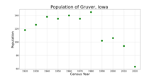 The population of Gruver, Iowa from US census data
