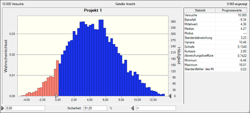 Häufigkeitsdiagramm Monte-Carlo-Simulation Projekt 1