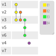 Alternative representation of the hypergraph reported in the figure above, called PAOH. Edges are vertical lines connecting vertices. V7 is an isolated vertex. Vertices are aligned to the left. The legend on the right shows the names of the edges. PAOH hypergraph representation.png