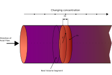 Schematic diagram of a plug flow reactor Pipe-PFR.svg