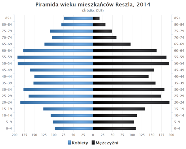 Piramida wieku Reszel.png