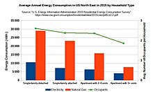 Energy consumption by household type in the northeast United States in 2015 Plot1.jpg