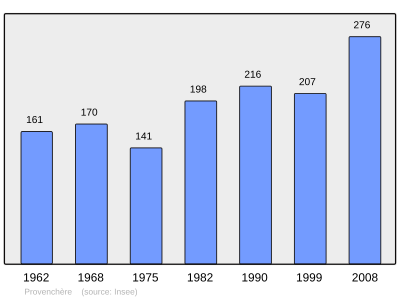 Reference: 
 INSEE [2]