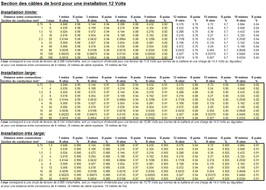 Rendements en fonction de la section, du courant et de la longueur de câble. Exemple pour Installation large Câble 2,5 mm² avec 10 A et 9 m on obtient : rendement=0,91 (Perte : 9% de puissance)