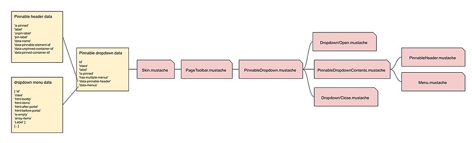 A code flow diagram showing how data from SkinVector2022.php flows into the mustache templates.