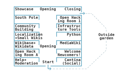 Map of the online venue. The rooms listed are Showcase, South Pole, Community Building, Localization+Small Wikis, Wikibase+Wikidata, Open Hacking Room, Opening, Help+Moderation, Cantina(Social), Welcome Newcomers!, MediaWiki, Python, Infrastructure Tools, Open Hacking Room, Closing, and Outside Garden.