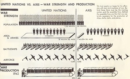 UN vs Axis War Production, near equality of strength in 1942 1942 UN vs Axis War Production.jpg