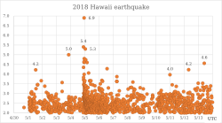 2018年夏威夷地震序列規模與時間分佈圖