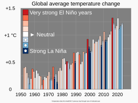 Colored bars show how El Nino years (red, regional warming) and La Nina years (blue, regional cooling) relate to overall global warming. The El Nino-Southern Oscillation has been linked to variability in longer-term global average temperature increase. 20210827 Global surface temperature bar chart - bars color-coded by El Nino and La Nina intensity.svg