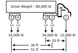 Truck axle groups are used to calculate compliance with the formula. Any two axles must comply with the results of the formula, but axle groups 1-5, 1-3, and 2-5 are most critical. This truck is not in violation of the formula. Axle groups.svg