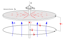 schéma d'un disque en rotation, relié à une bobine qui lui impose un champ magnétique.