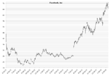 Early chart of Facebook's stock Chart of Facebook, inc. Stock.png