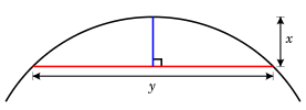 The sagitta is the vertical segment. Circle Sagitta.svg