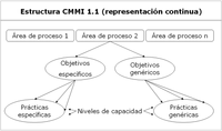 Estructura de la representación continua