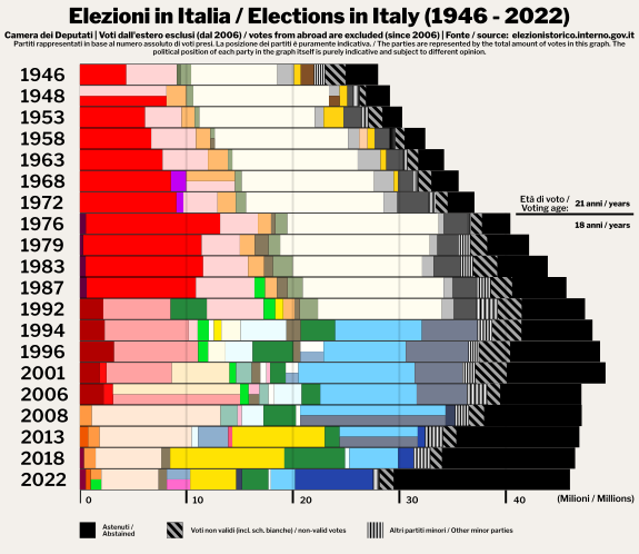 Grafico delle elezioni politiche in Italia (1946-2022) - Italian general elections graph (1946-2022).svg