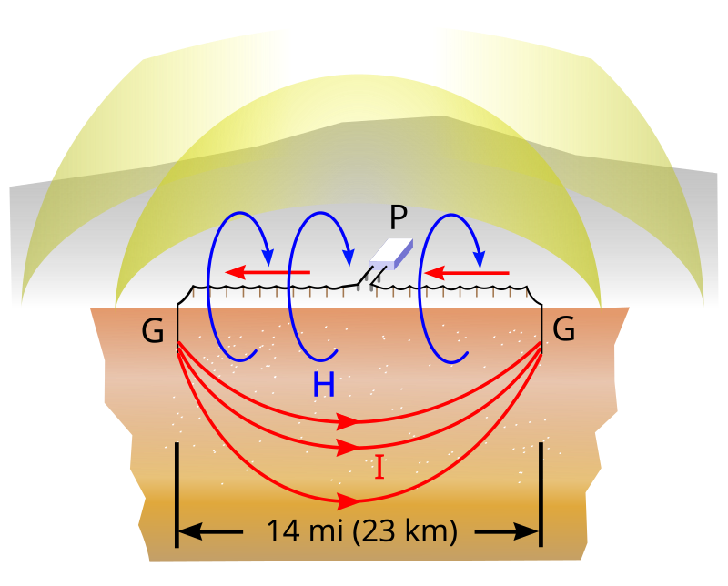 http://upload.wikimedia.org/wikipedia/commons/thumb/3/3c/Ground_dipole_ELF_antenna.svg/800px-Ground_dipole_ELF_antenna.svg.png