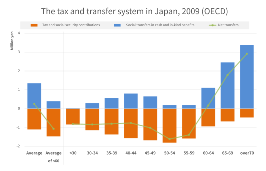 日本における租税と再分配（2009年, 年齢別） 橙は納税額、青は給付額、緑はトータル再分配額[250]。