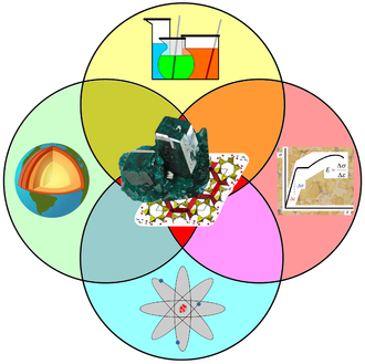 Mineralogy applies principles of chemistry, geology, physics and materials science to the study of minerals Mineralogy between its other sciences around.png